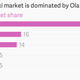 Image for article titled Uber’s biggest competitor in its second-largest market is getting even bigger